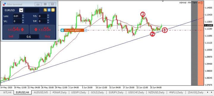 اوامر البيع و الشراء في الاسهم eurusd