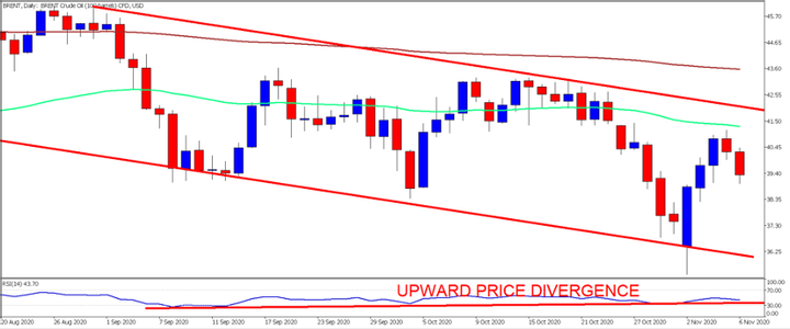 biden wins US elections - brent crude oil
