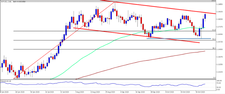 biden wins US elections - eurusd