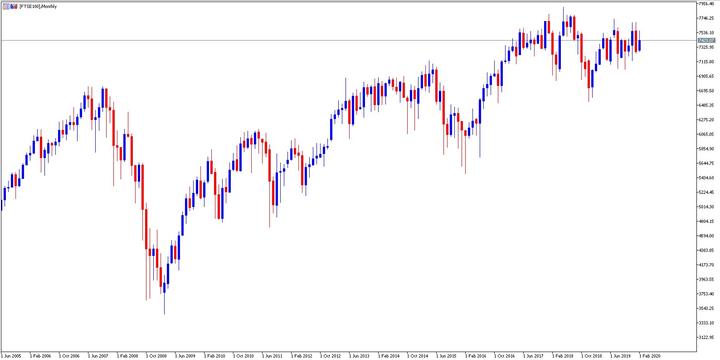 Was Ist Der Ftse 100 So Traden Sie Den Aktienindex Admirals