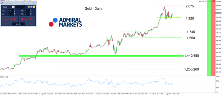 Gold Daily chart