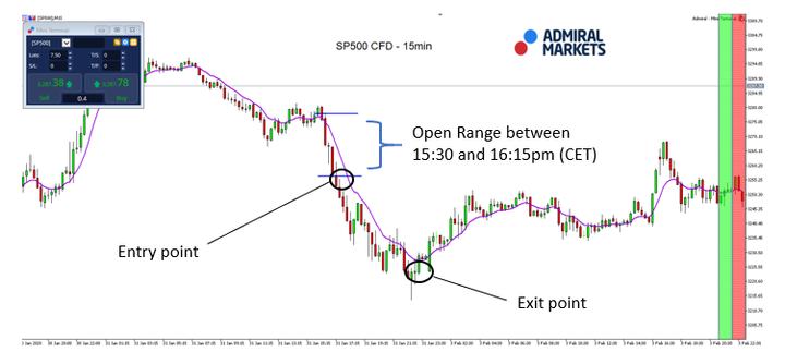 MT5 with MT5-SE Add-on SP500 CFD 15 minute chart