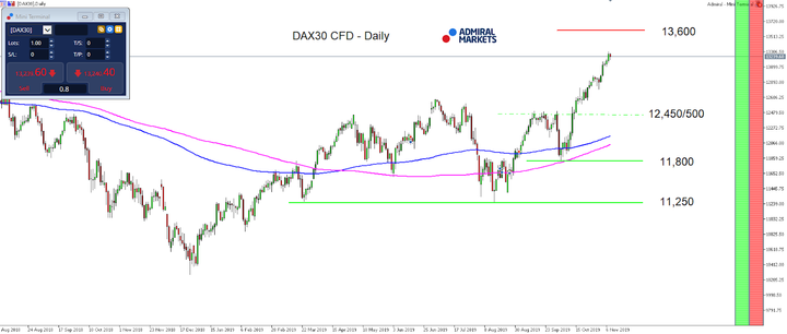 DAX30 CFD-Daily Chart