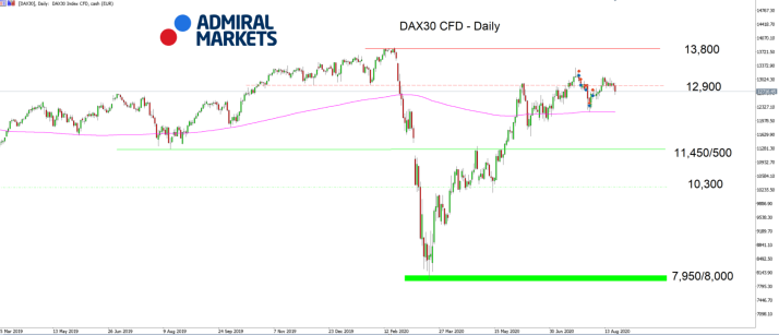 DAX30 daily chart