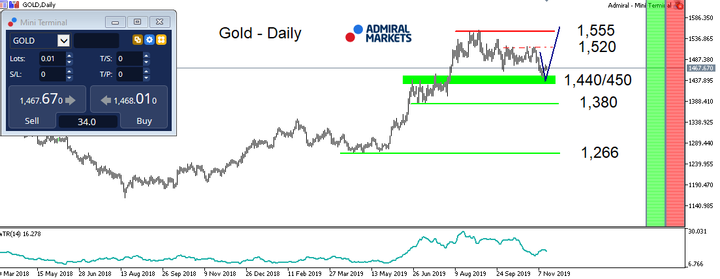 Gold - Daily
