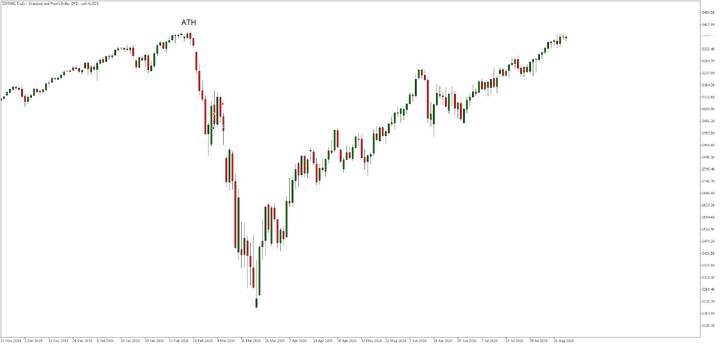 SP500 daily chart