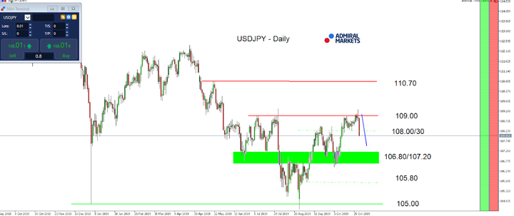 USDJPY Daily chart