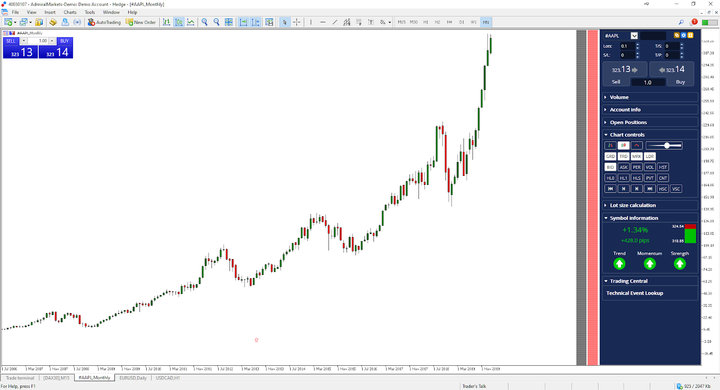 long-term monthly price chart of Apple's share price: