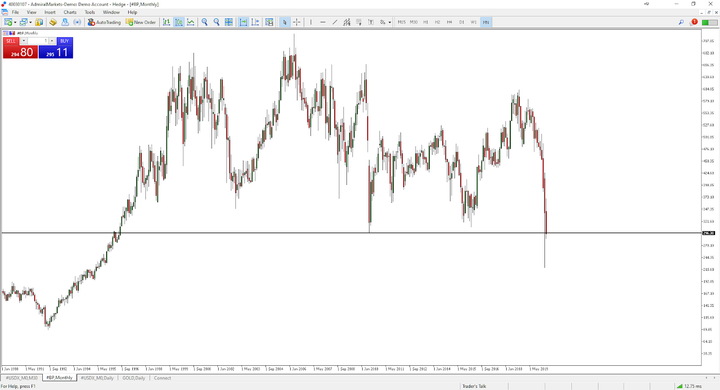 Long-term monthly price chart of BP's share price