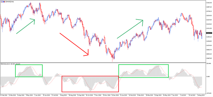 macd - tendencias