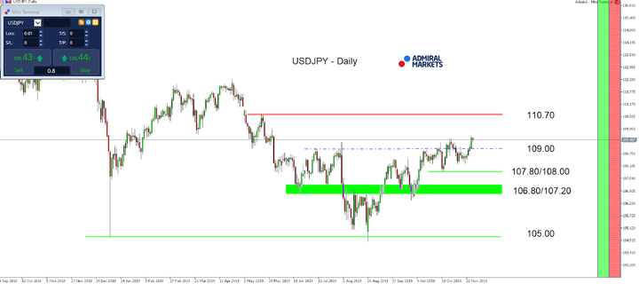 USDJPY Daily Chart