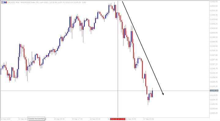 M30 Nasdaq Chart