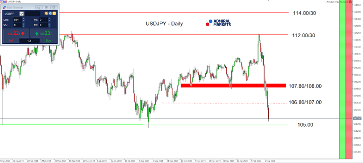 MT5-SE Add-on USD/JPY Daily cha