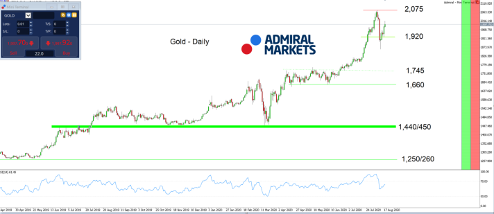 Gold daily chart