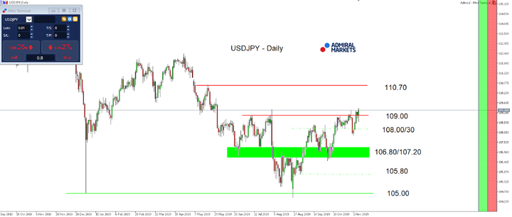 USDJPY Daily Chart