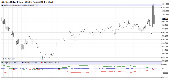Barchart