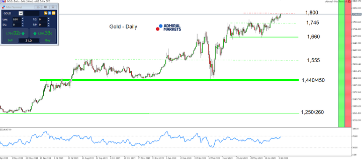 Gold daily chart