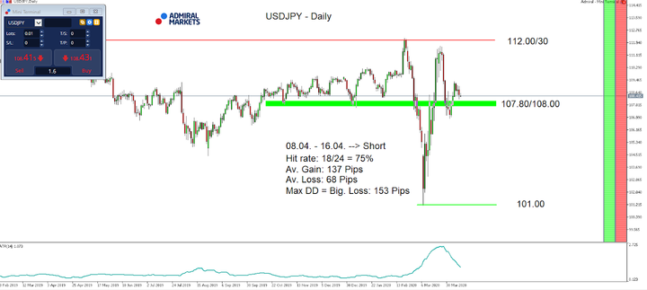  Daily chart