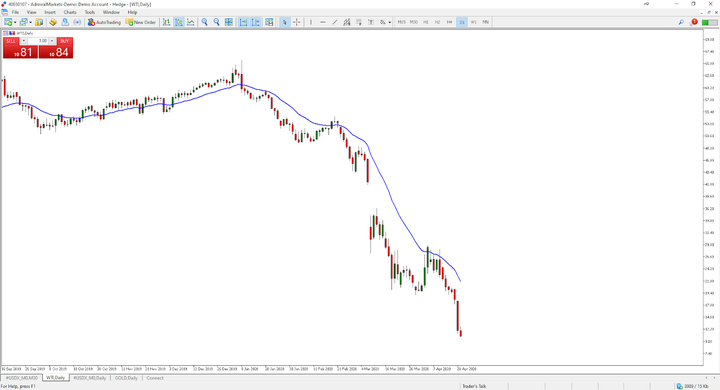 Daily Chart