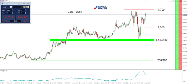 Gold Daily chart