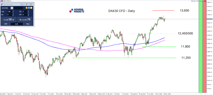 DAX30 CFD - Daily chart