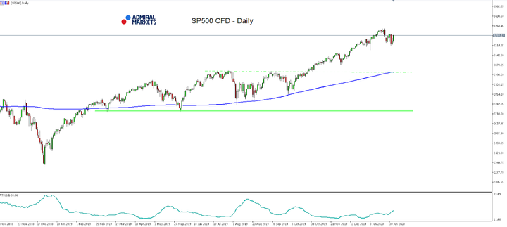 SPF500-Daily-Chart
