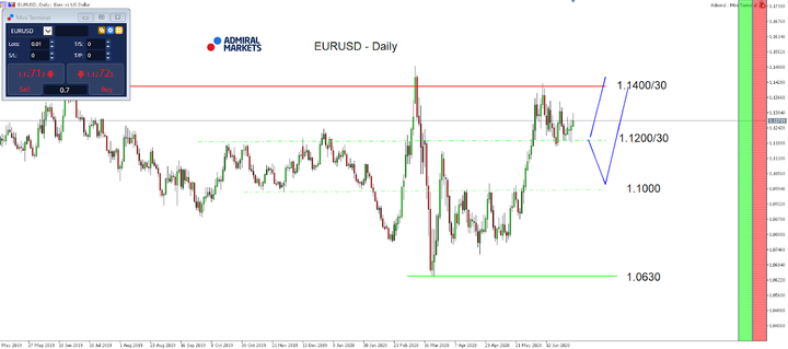 EUR/USD chart