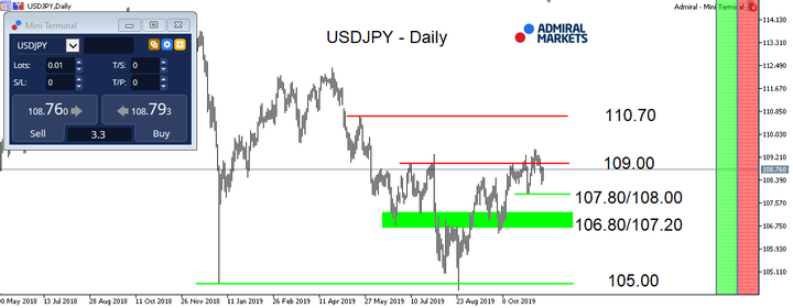 USDJPY - Daily