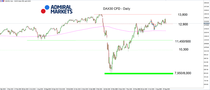 DAX30 daily chart