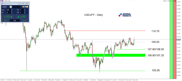 USDJPY - Daily Chart