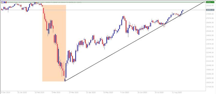 DJI30 daily chart
