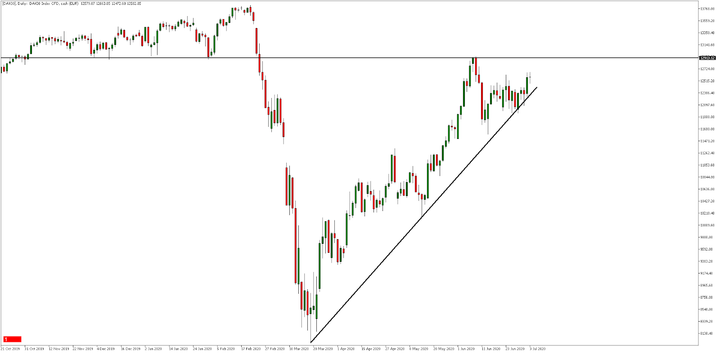 DAX30 Chart