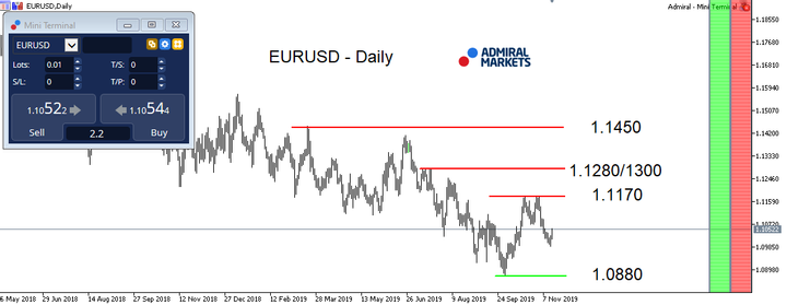 EURUSD - Daily