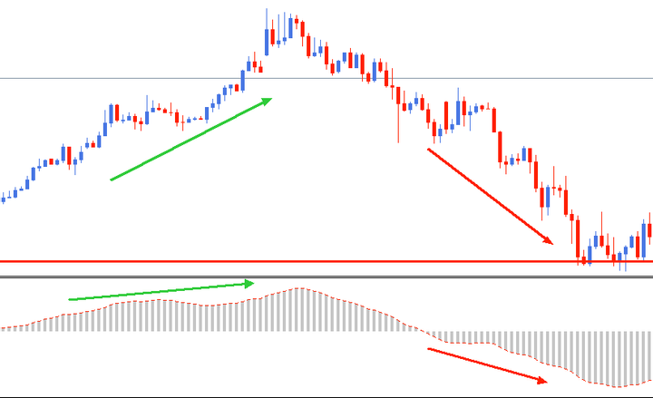 osciladores bolsa macd