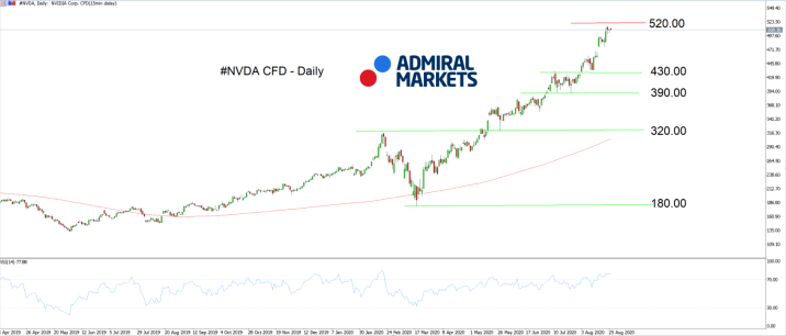 NVDA chart