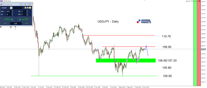 USDJPY DAILY CHART
