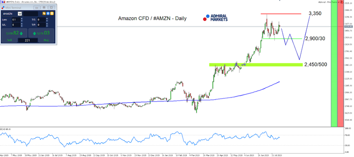 Amazon stock daily chart