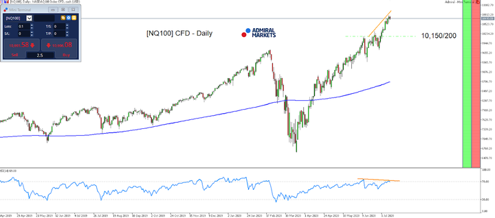 NQ100 daily chart
