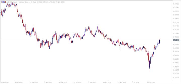 AUDUSD long term weekly chart