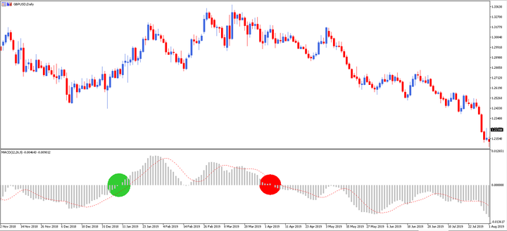 macd