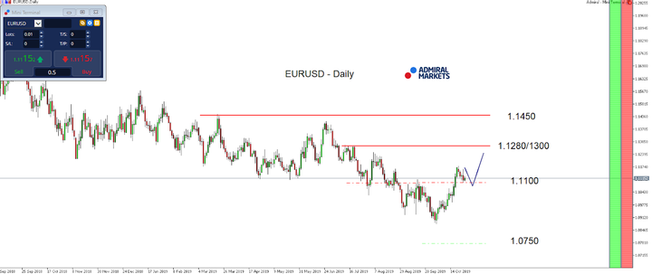 EURUSD DAILY CHART
