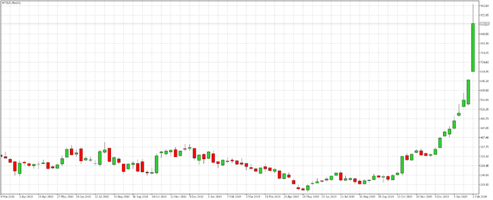 Tesla's stock price chart