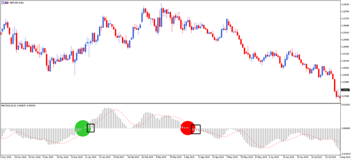 macd