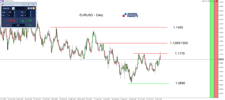 EURUSD - Daily Chart