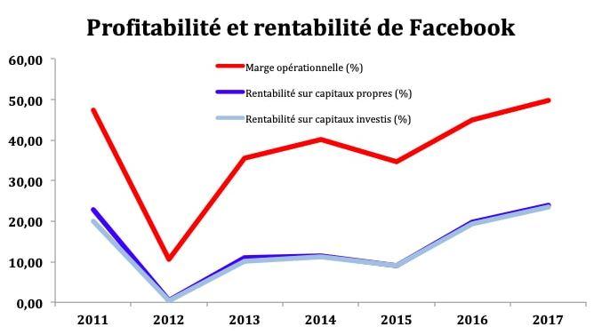 Rentabilité action facebook bourse : acheter des actions facebook est-ce profitable à long terme ?