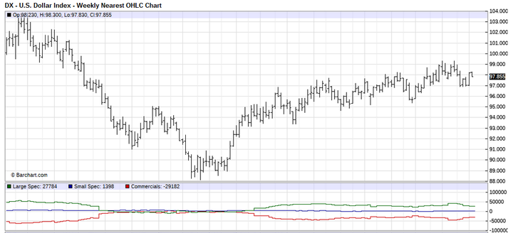 US Dollar Index