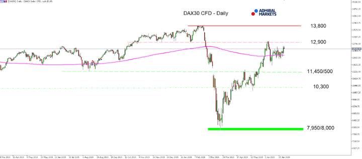 DAX30 CFD daily chart