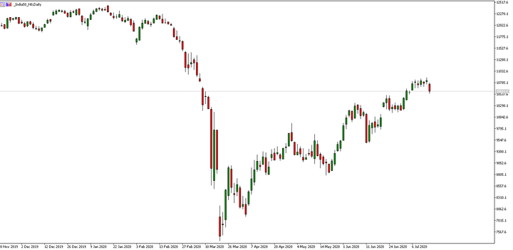 India50 daily chart