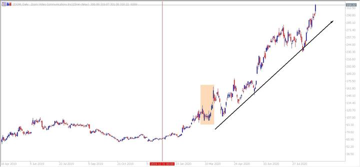 Zoom daily chart