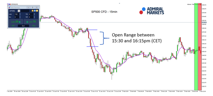 MT5 with MT5-SE Add-on SP500 CFD 15 minute chart